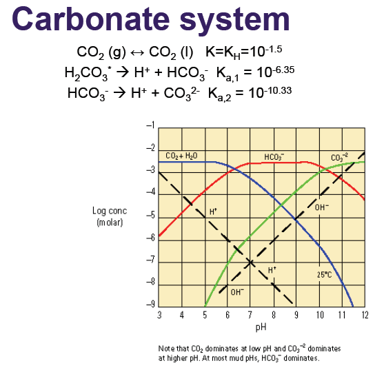 Solved In water sample with pH of 10.3 total carbonate