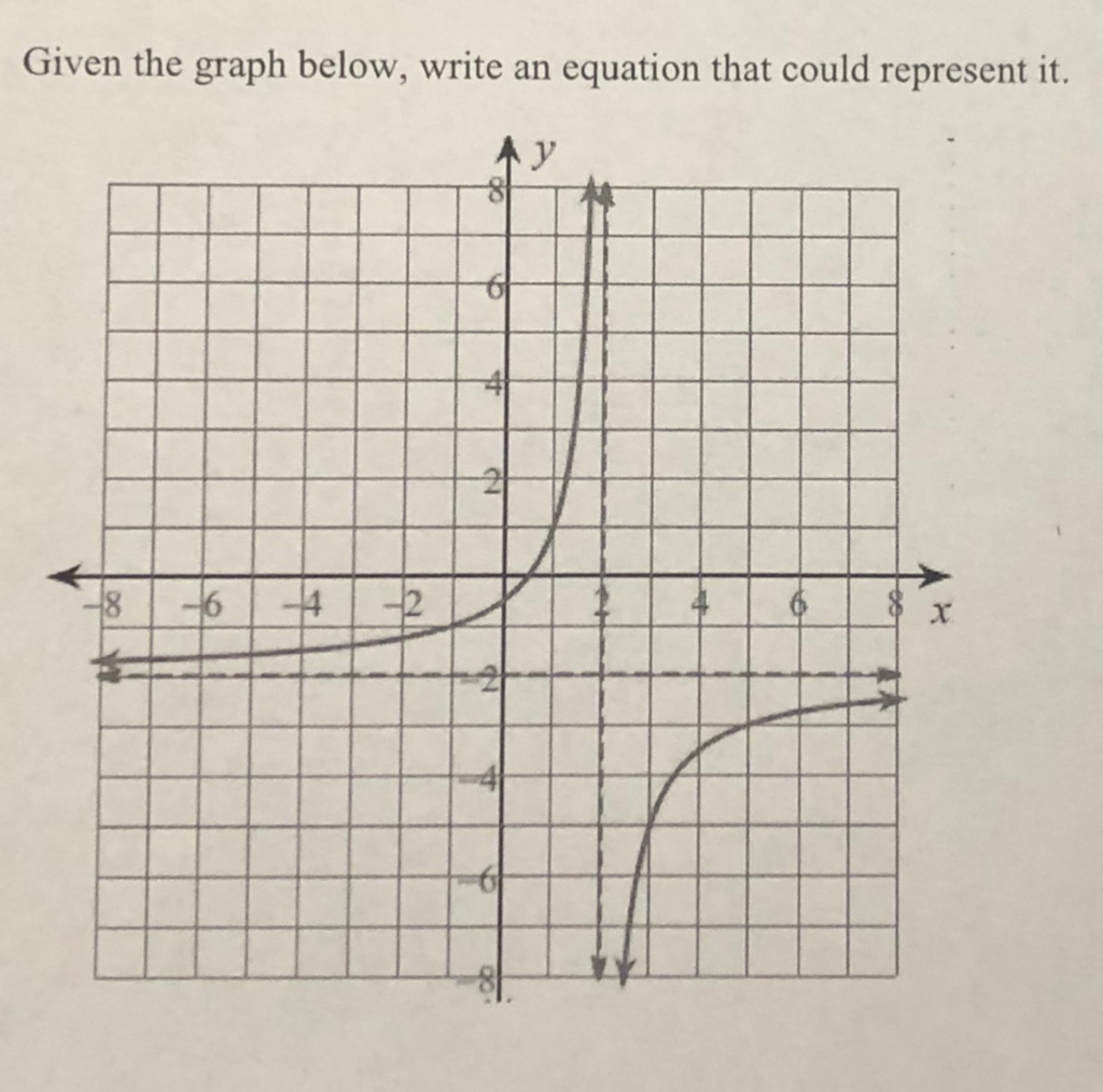 Solved Given The Graph Below Write An Equation That Could Chegg Solved Given The Graph Below Write An Equation That Could Chegg