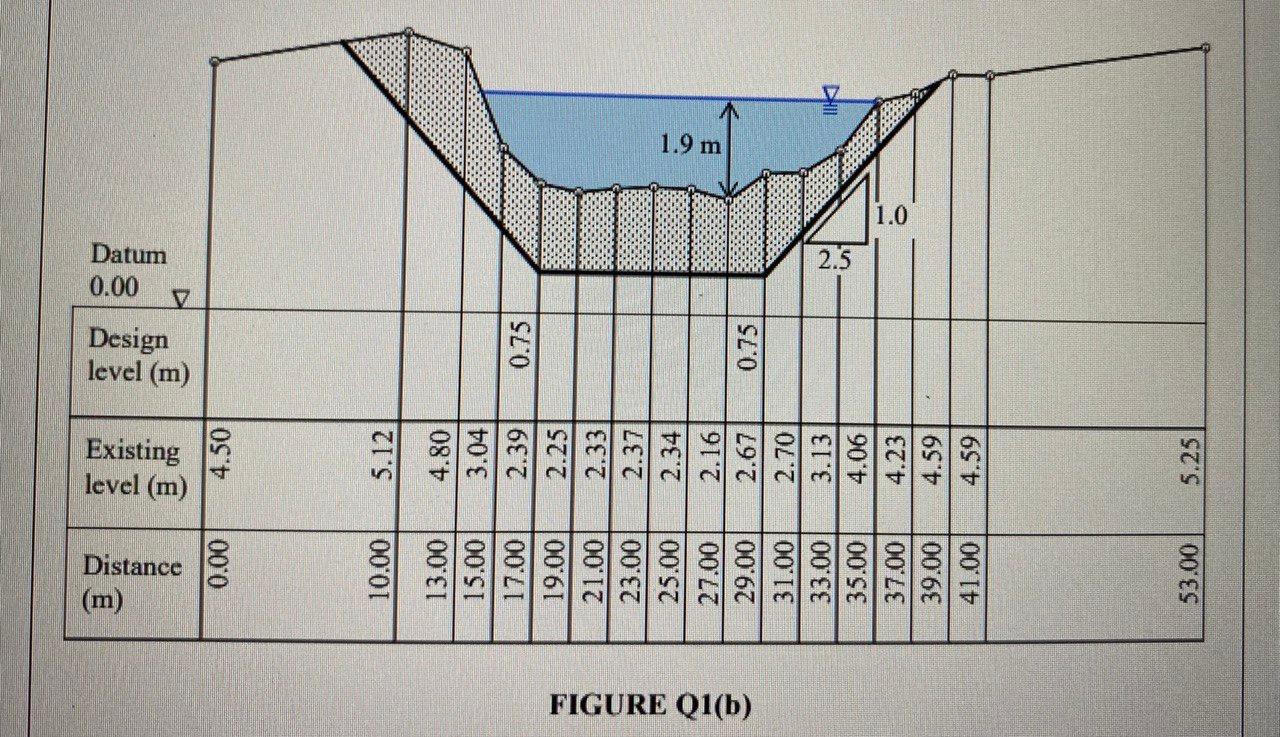 Solved (b) FIGURE Q1(b) shows a cross section of the | Chegg.com