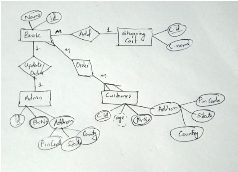 Solved SQL Programming This question assumes that your E-R | Chegg.com