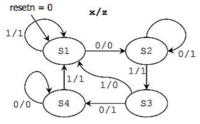 Solved For the following state machines, complete the | Chegg.com