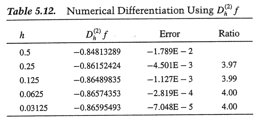 Solved Table 5.12. Numerical Differentiation Using D, 2f (2) | Chegg.com