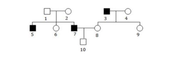 Solved If the trait presented in the pedigree is caused by | Chegg.com