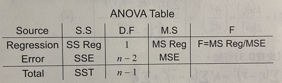 ANOVA TableF=MSEMSReg H0F(1,n−2) Reject H0 if | Chegg.com