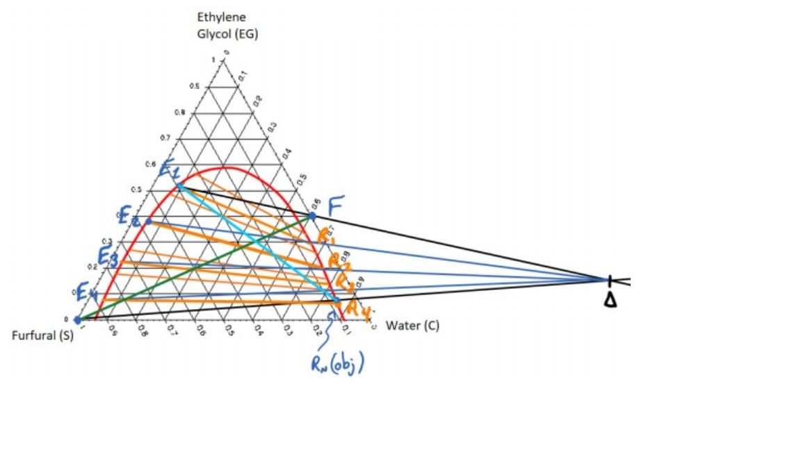 Solved Ethylene Glycol (EG) 02 07 ot Water (C) Furfural (S) | Chegg.com