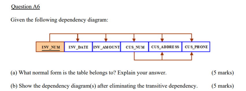 Solved Question A6 Given the following dependency diagram: | Chegg.com