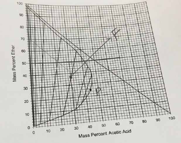 Solved A tertiary phase diagram for the acetic | Chegg.com