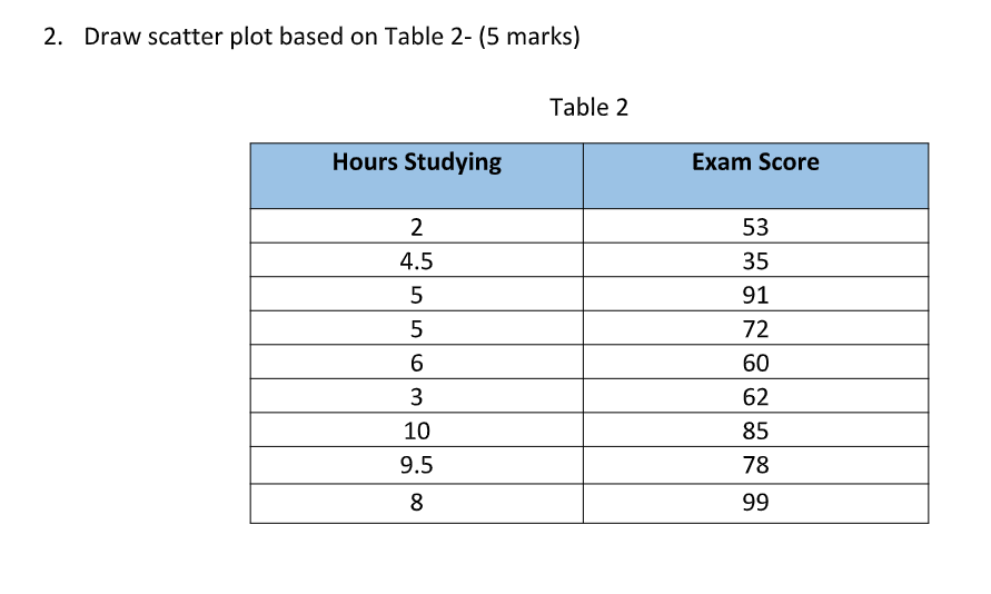 Solved 2. Draw scatter plot based on Table 2- (5 marks) | Chegg.com