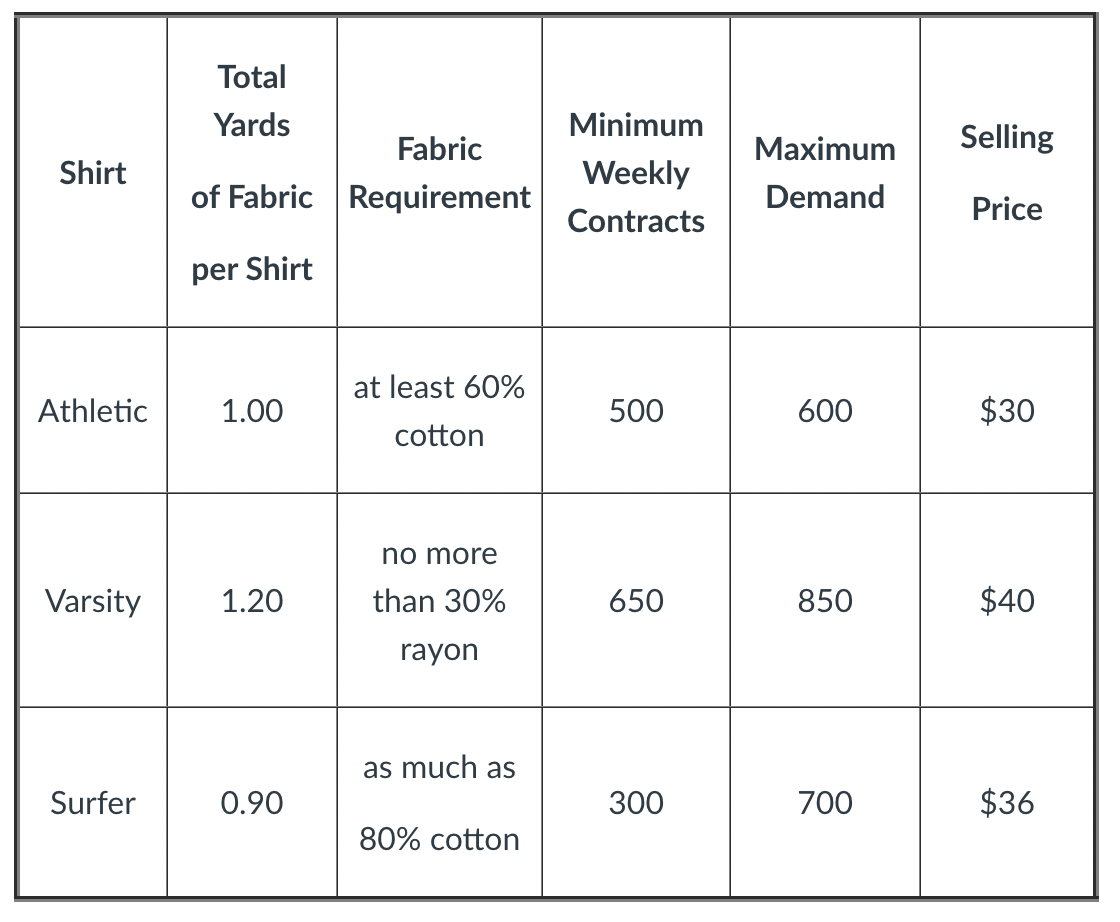 Solved Bullseye Shirt Company makes three types of shirts