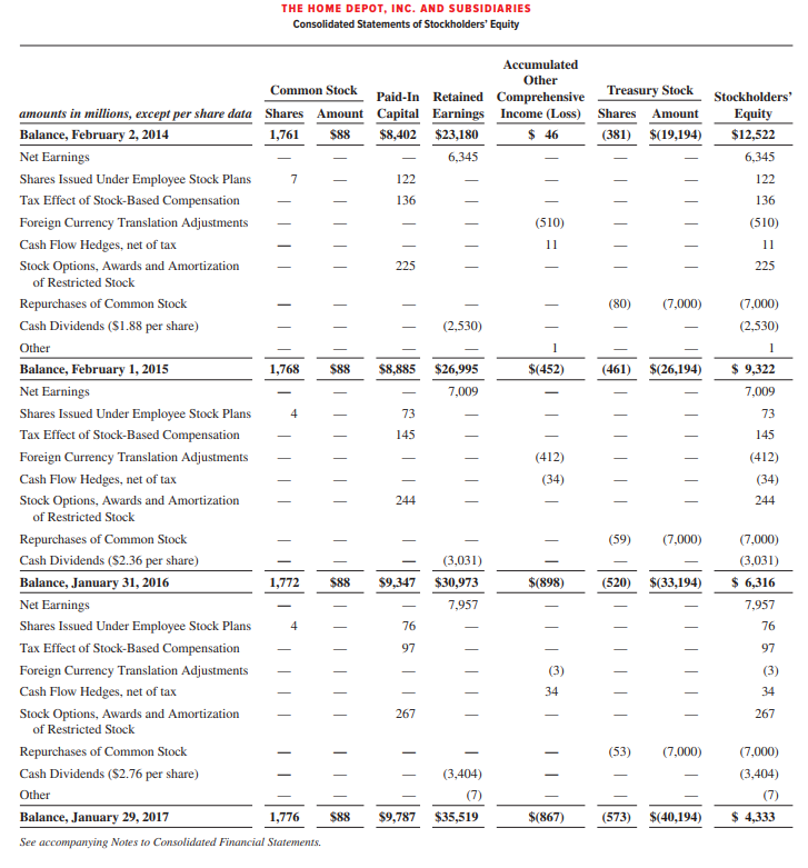 Solved THE HOME DEPOT, INC. AND SUBSIDIARIES Consolidated