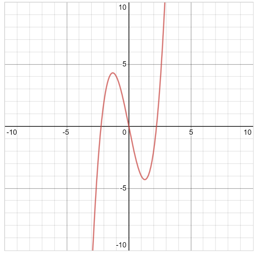 Solved 10 -10 45 0 5 10 -5. -10 | Chegg.com