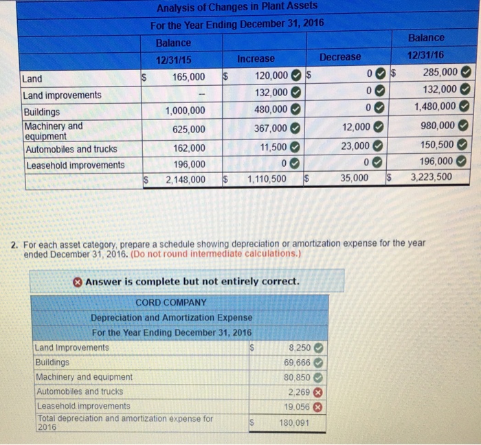 Solved At December 31, 2015, Cord Company's plant asset and