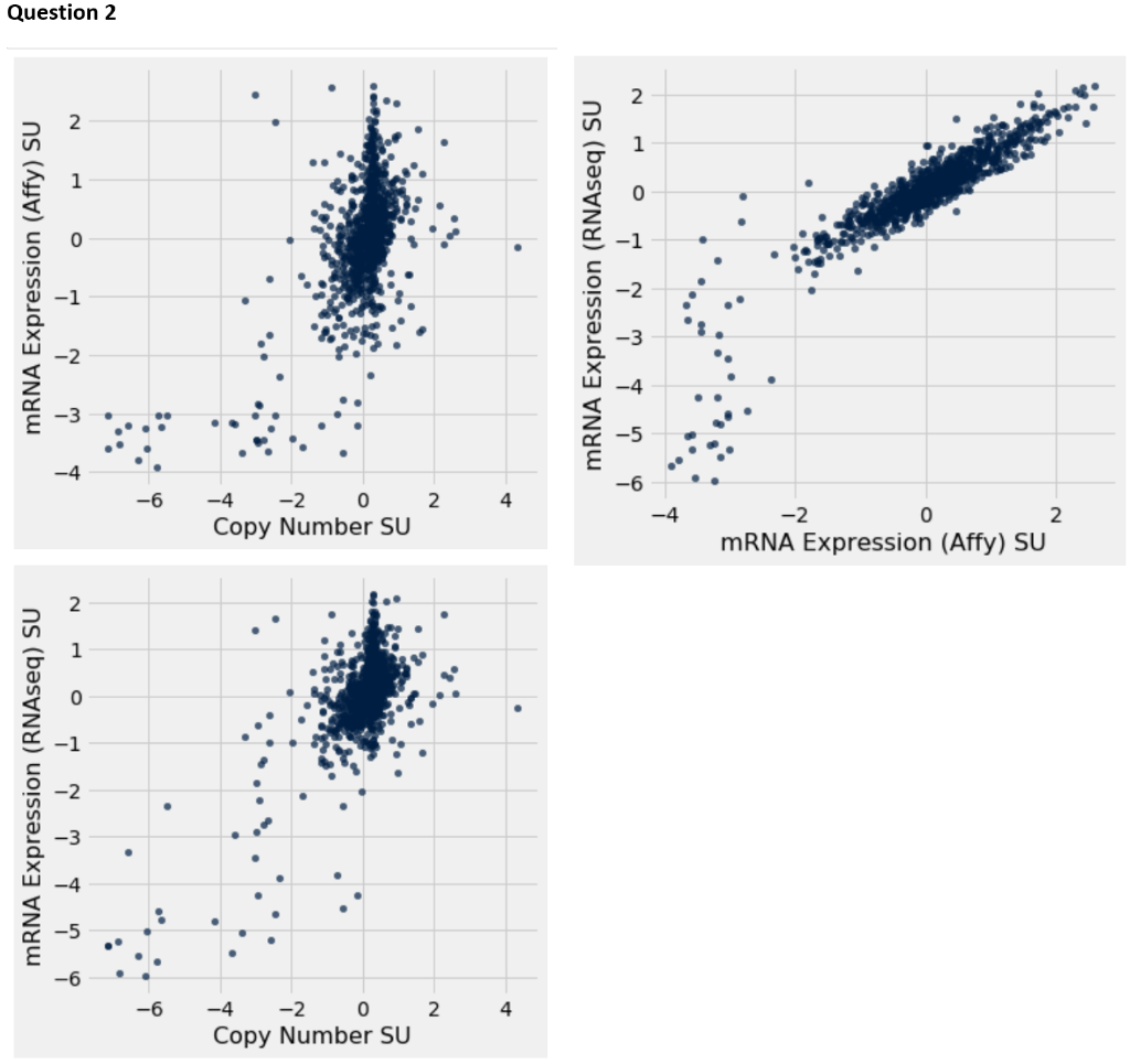 Solved Looking At Both The Scatter Plots After Question 2 Chegg Com