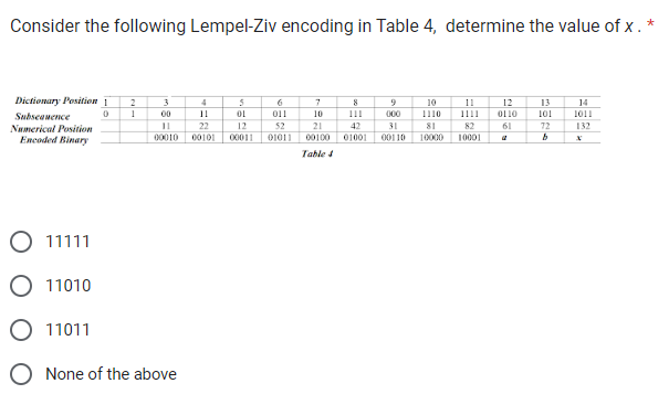 Consider the following Lempel-Ziv encoding in Table 4, determine the value of \( x .{ }^{*} \)
Dicfienary \( P_{4} \)
Subsean