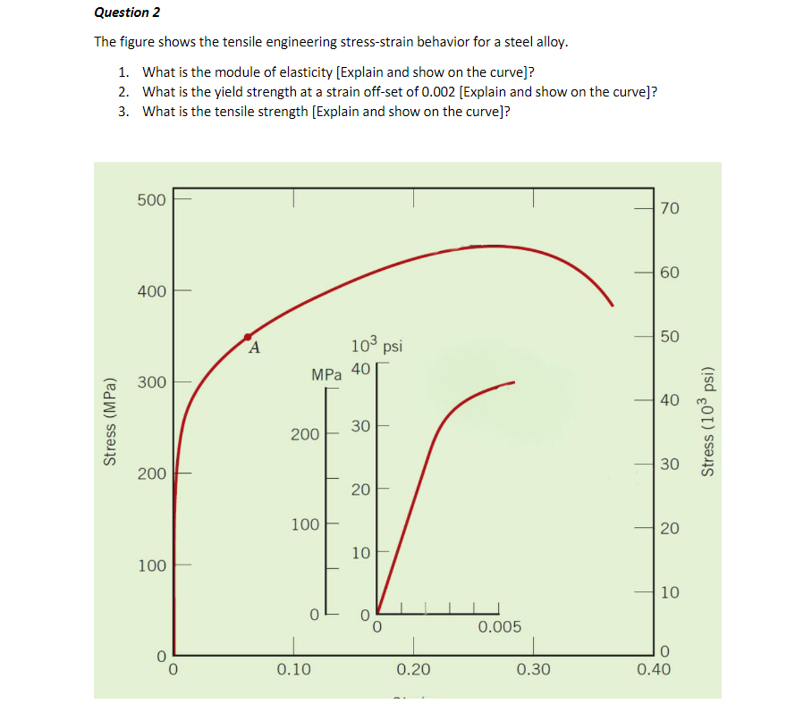 Solved The figure shows the tensile engineering | Chegg.com