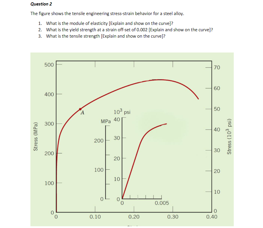 Solved The Figure Shows The Tensile Engineering | Chegg.com