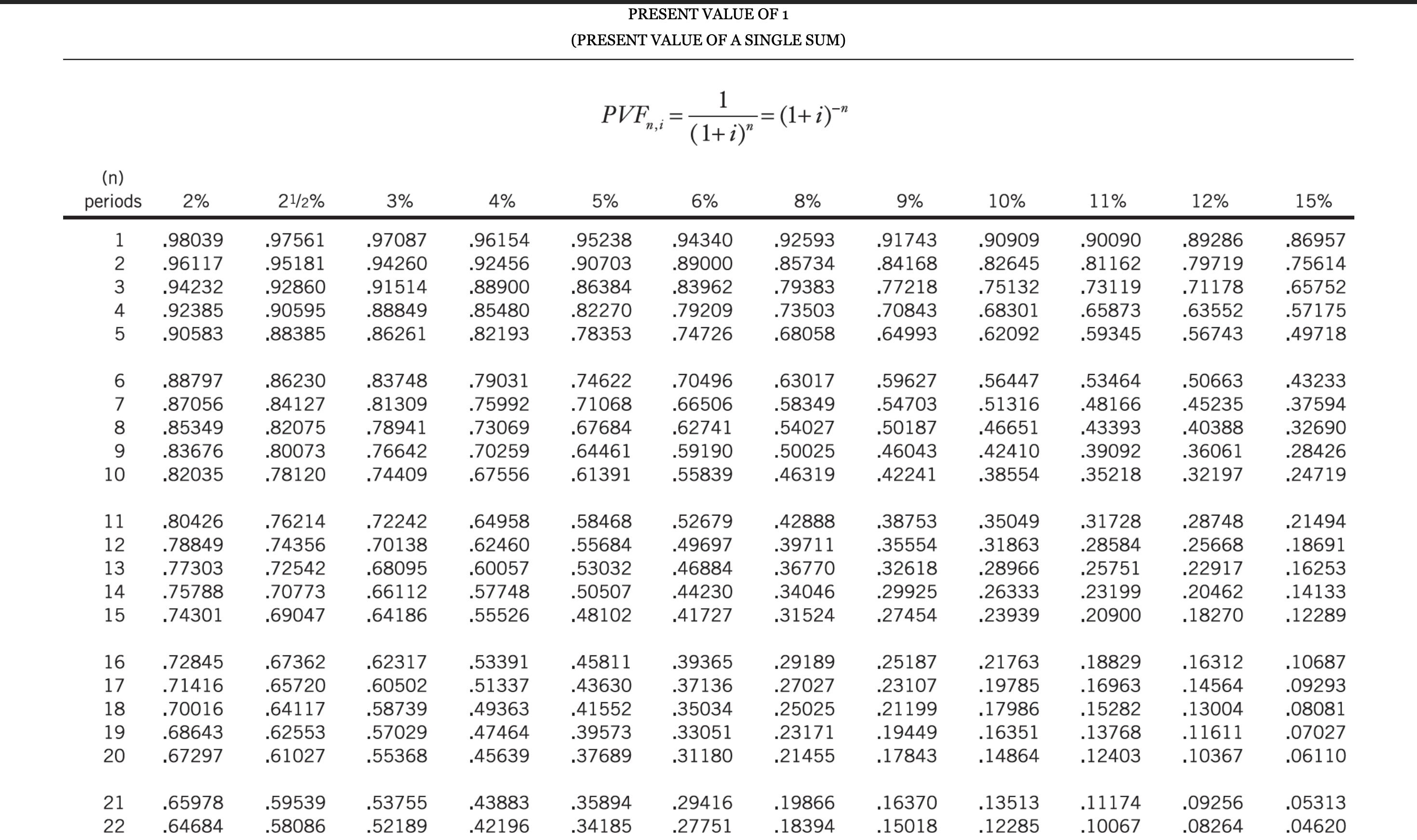 PRESENT VALUE OF 1(PRESENT VALUE OF A SINGLE | Chegg.com