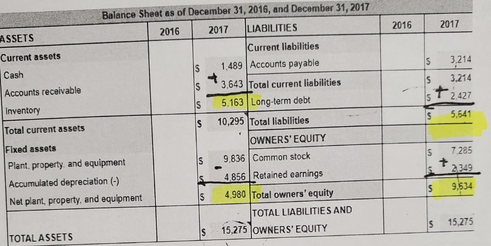 what subtotal is not included on the balance sheet