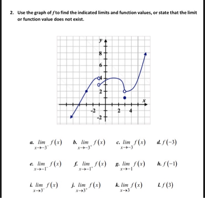 Solved 2. Use the graph of fto find the indicated limits and | Chegg.com