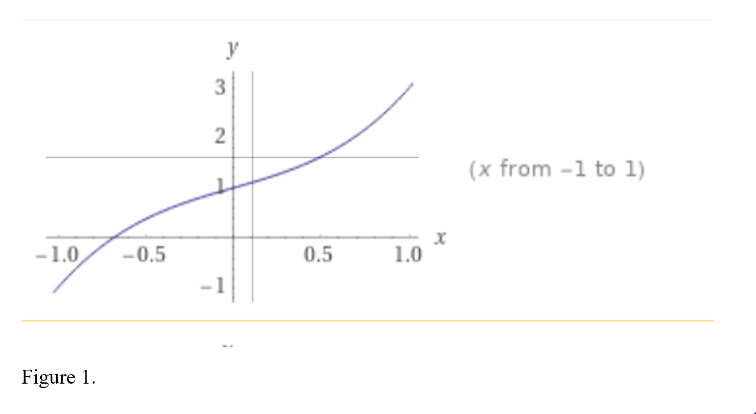 Solved y 3 2 (x from - 1 to 1) - 1.0 -0.5 0.5 1.0 - Figure | Chegg.com