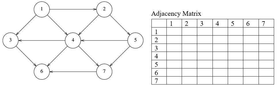 Solved 2 Adjacency Matrix 2 1 3 4 5 6 7 3 4 5 1 2 3 4 5 6 7 | Chegg.com