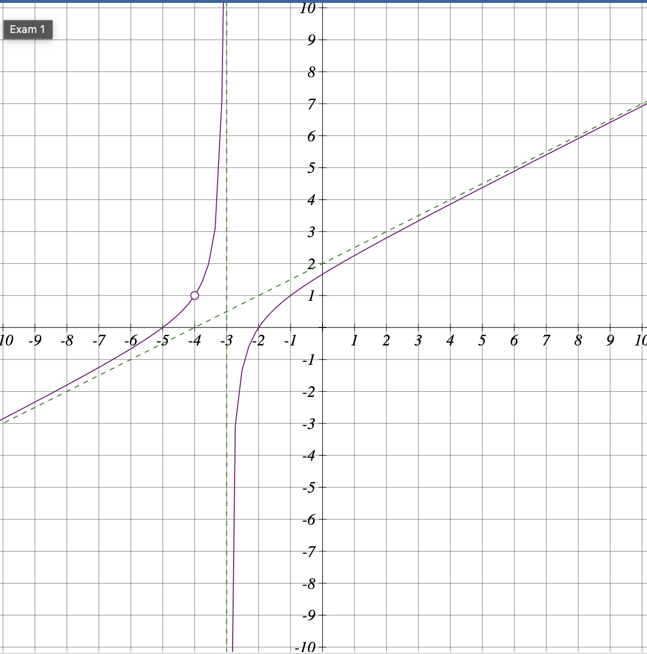 Find the equation of the slant asymptote.y= | Chegg.com