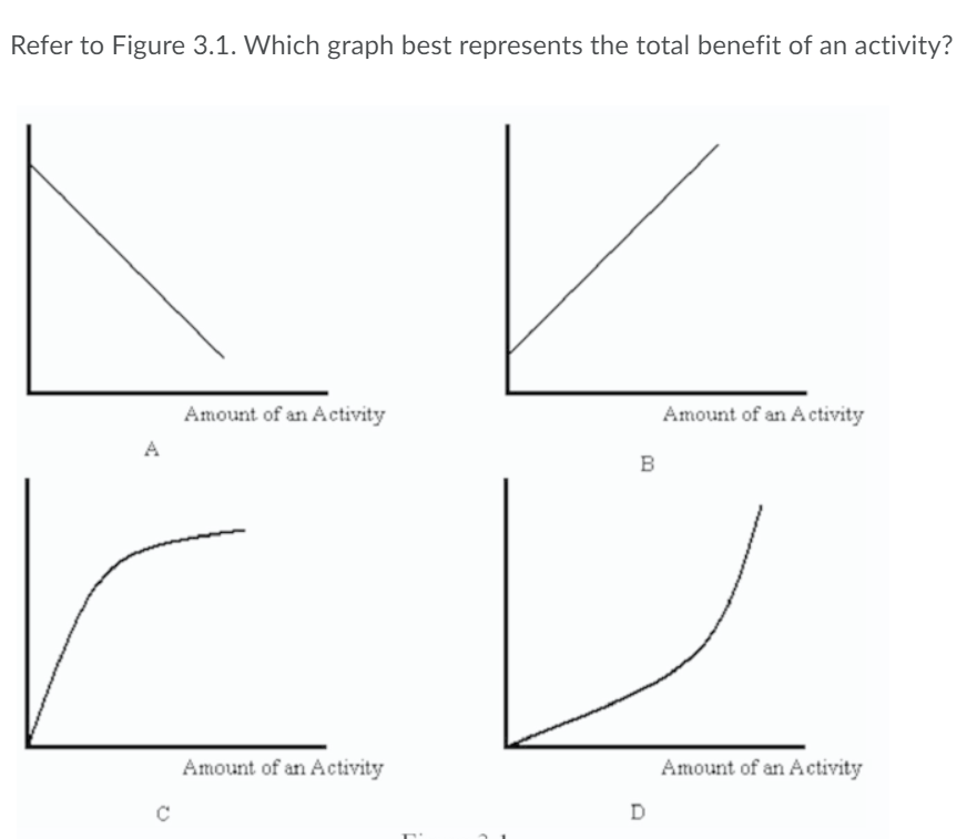 Solved Refer to Figure 3.1. Which graph best represents the | Chegg.com