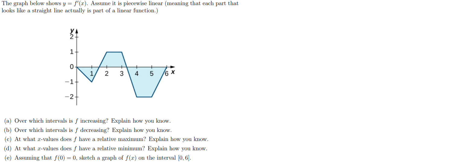 The Graph Below Shows Y F X Assume It Is Chegg Com