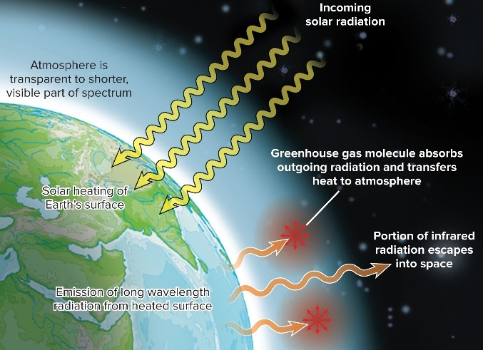 sun radiation to earth