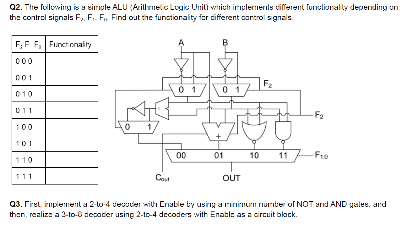 Solved Q2. The following is a simple ALU (Arithmetic Logic | Chegg.com