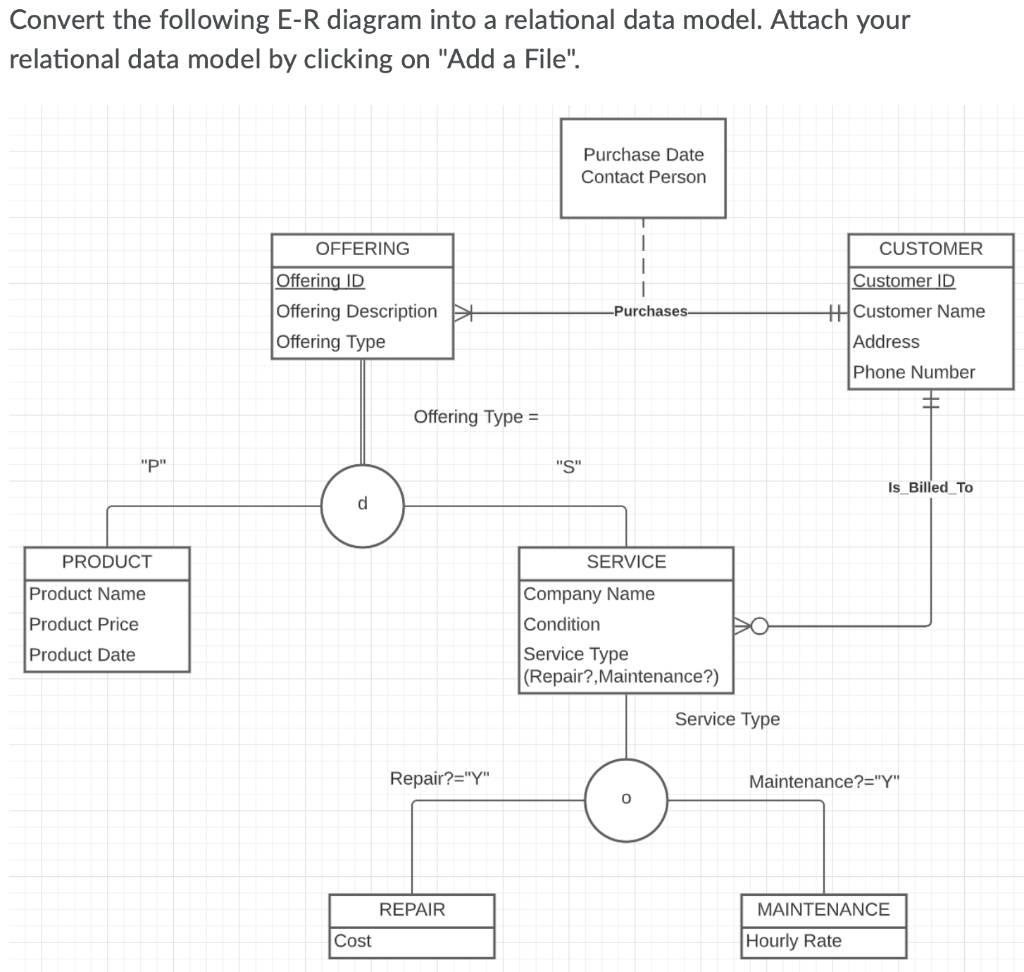 Solved Convert the following E-R diagram into a relational | Chegg.com