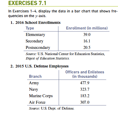 Solved EXERCISES 7.1 In Exercises 1-4, display the data in a | Chegg.com