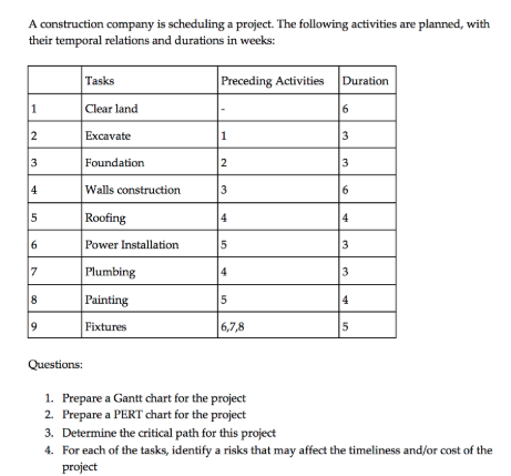 Solved A construction company is scheduling a project. The | Chegg.com