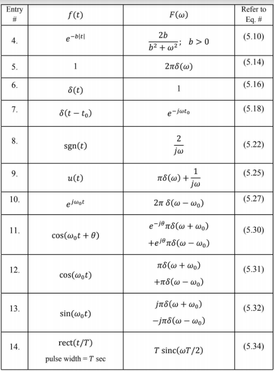 Solved Table 5.2. Table of continuous-time Fourier | Chegg.com