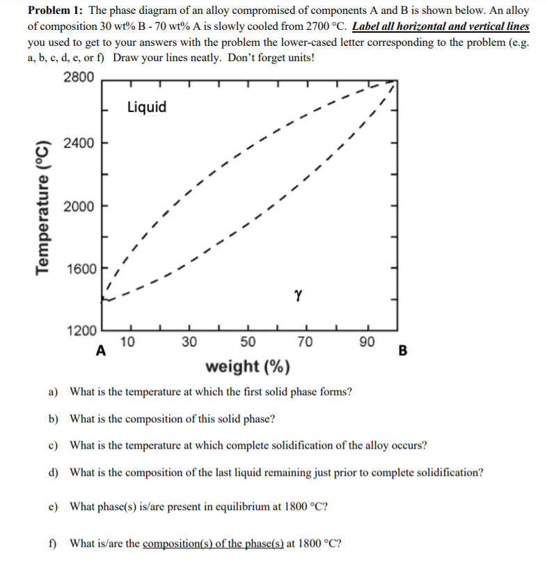 Solved Problem 1: The phase diagram of an alloy compromised | Chegg.com