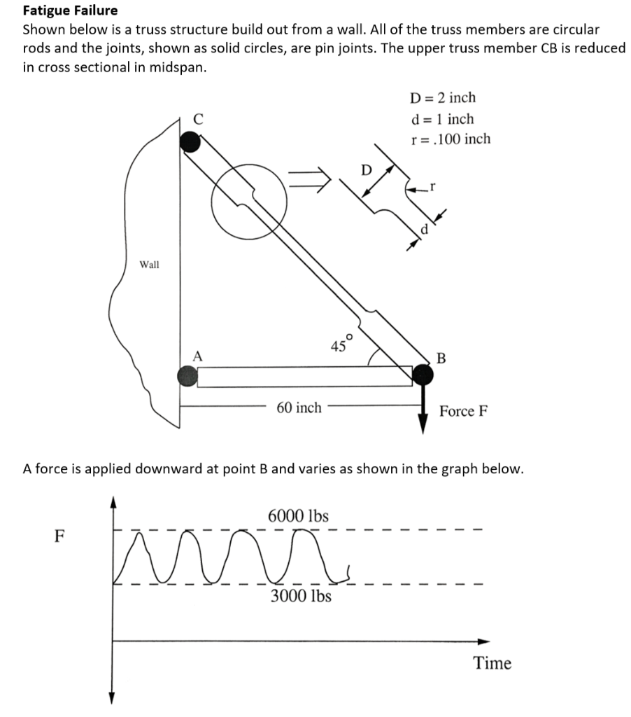 Solved Fatigue Failure Shown below is a truss structure | Chegg.com