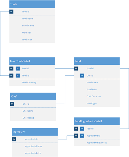Solved CREATE DATABASE [Cooking Simulator] GO USE [Cooking | Chegg.com