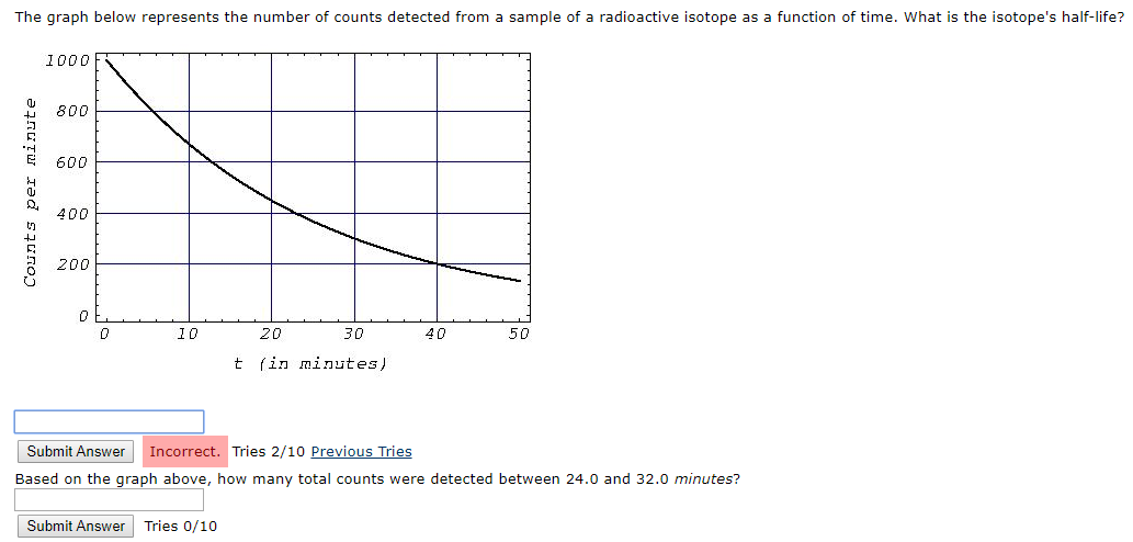 Solved The graph below represents the number of counts | Chegg.com