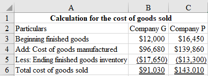 A
В
1
Calculation for the cost of goods sold
2 Particulars
Company G Company P
$12,000
3 Beginning finished goods
S16,450
4 A