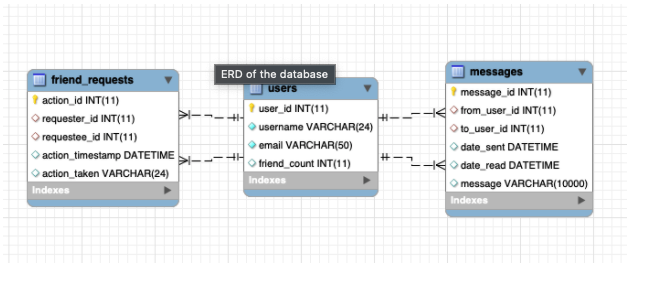 Solved >- friend_requests action_id INT(11) requester_id | Chegg.com