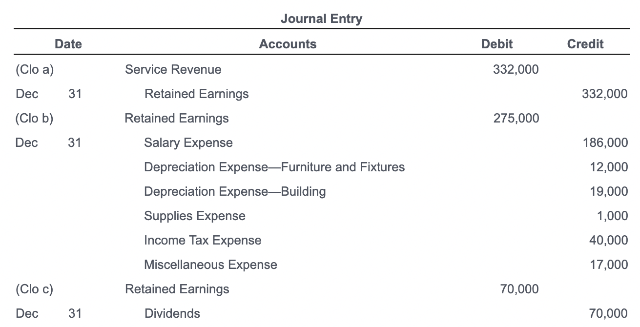 Solved Post the closing entries to Retained Earnings and