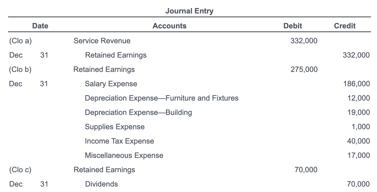 Solved Post the closing entries to Retained Earnings and | Chegg.com