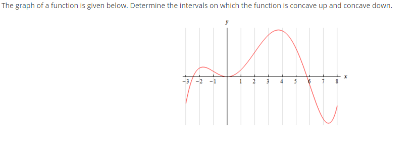 Solved The graph of a function is given below. Determine the | Chegg.com
