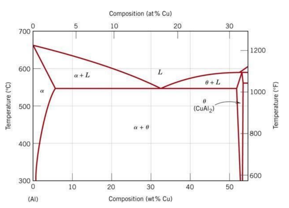 Фазовая диаграмма алюминий медь. AG-cu phase diagram. Диаграмма состояния медь цинк. Фазовая диаграмма алюминия.