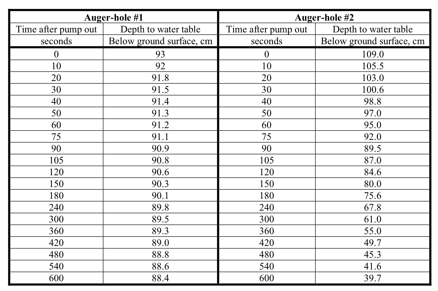 The Auger-hole Method for determining the saturated | Chegg.com