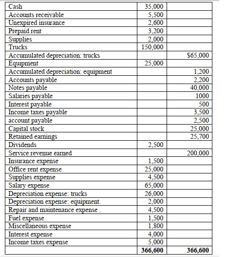 Solved Following is trial balance dated December 31, 2011, | Chegg.com