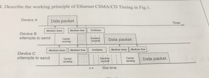 Solved . Describe the working principle of Ethernet CSMA/CD | Chegg.com
