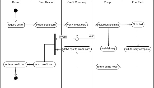 Solved Observe the following activity diagram on petrol | Chegg.com