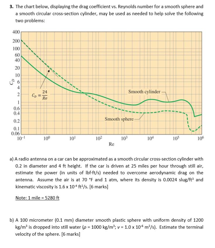 Solved 3. The chart below, displaying the drag coefficient | Chegg.com