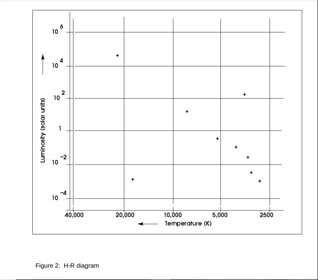 Solved Ast 1013 HertzsprungRussell Diagram The HR Diagram